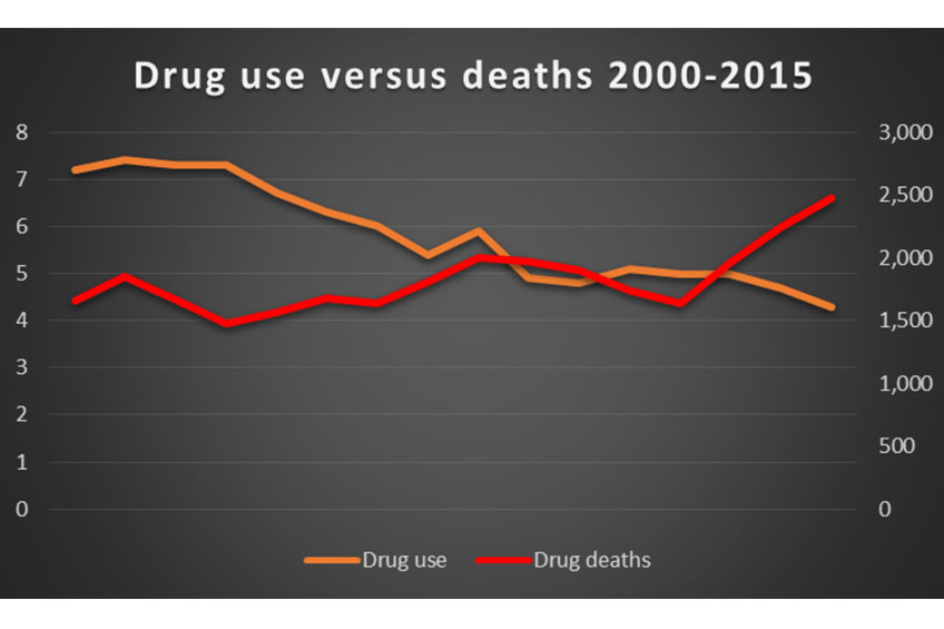 Graph comparing drug use to drug deaths 2000-2015