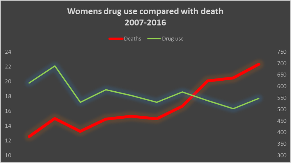 Graph showing that over 2007-2016 women's drug use has declined while drug-related deaths among women has risen