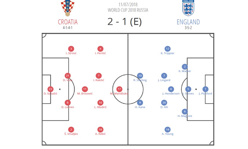 Croatia vs England post-match analysis