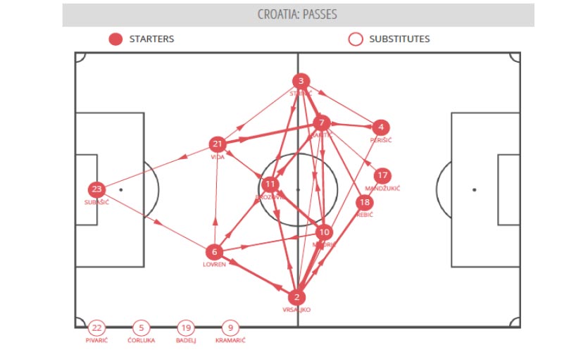 Croatia vs England post-match analysis - Croatia passes
