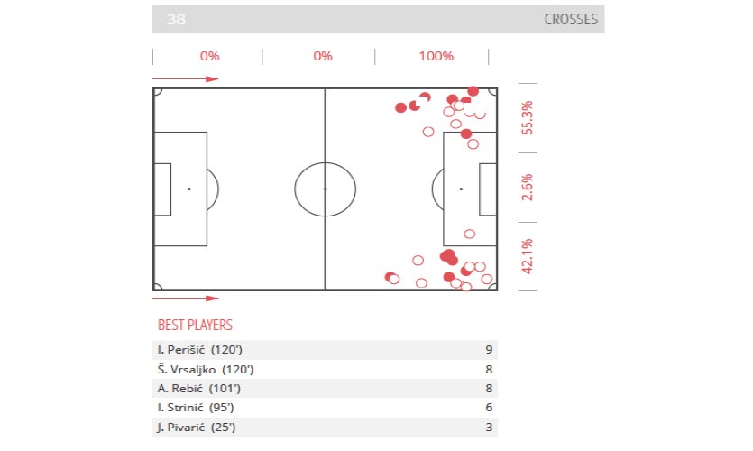 Croatia vs England post-match analysis - Crosses