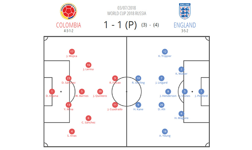 Colombia versus England at the World Cup
