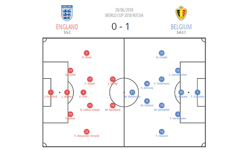 World Cup game: England versus Belgium