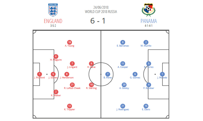 World Cup England vs Panama