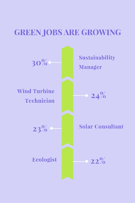Infographic for green jobs are growing, showing the percentage increase in the number of sustainability manager, wind turbine technician, solar consultant and ecologist job roles.  