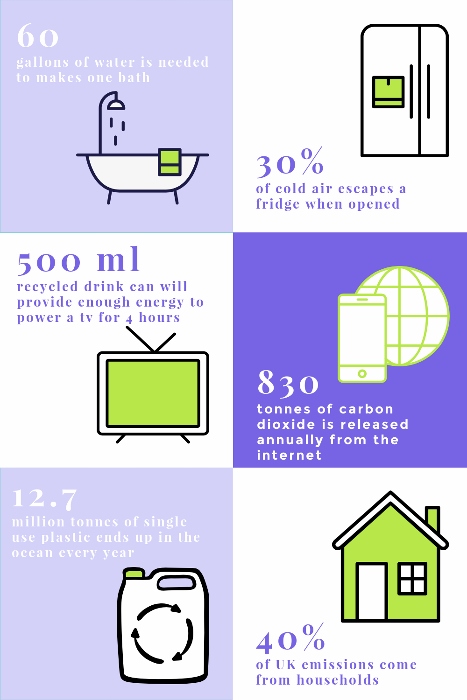 Infographic stating 60 gallons of water for one bath, 30% cold air escapes a fridge when open, 500ml recycled drink can will provide energy to power 4 hours of TV, 830 tonnes of carbon dioxide released annually from the internet, 12.7 million tonnes of plastic ends up in ocean every year and 40% of UK emissions come from households