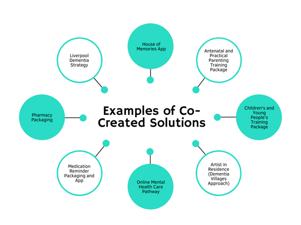 Examples of CO Creation infographic