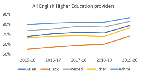 A bar chart showing all English Higher Education Providers' awards from 2015 to 2019 according to ethnicity. It displays an upward trend of students across all ethnicities who gained a 2:1 or 1st class degree, in 2019-20 the significant differences still remain where 86.2% of White students were awarded a 2:1 or 1st class degree, compared to 83% of mixed race, 78.8% of Asian, 76.6% of other ethnicity, and 68.2% of Black students. 