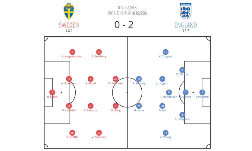 Sweden versus England 