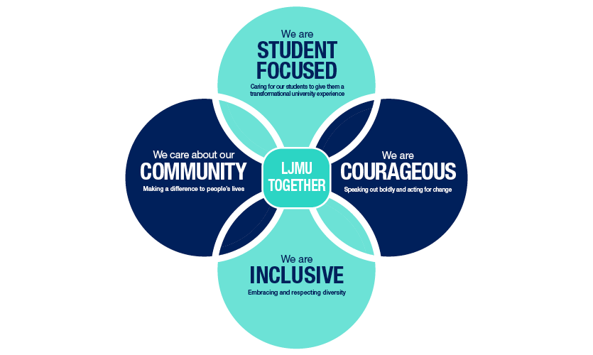 Infographic displaying LJMU's values - we are student focused, we are courageous, we are inclusive and we care about our community