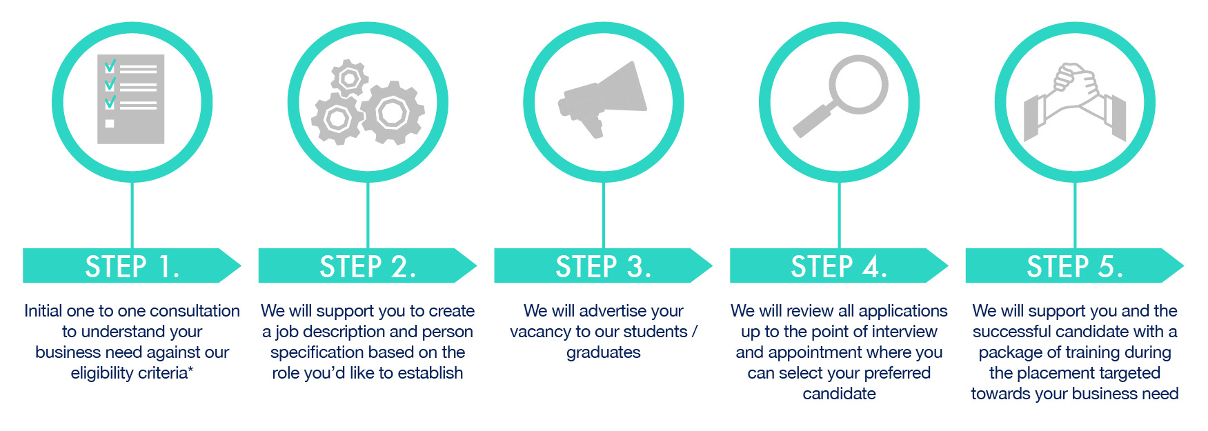 Five stages to accessing LJMU Graduate Futures support