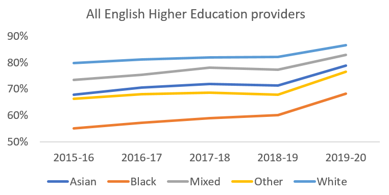 A bar chart showing all English Higher Education Providers' awards from 2015 to 2019 according to ethnicity. It displays an upward trend of students across all ethnicities who gained a 2:1 or 1st class degree, in 2019-20 the significant differences still remain where 86.2% of White students were awarded a 2:1 or 1st class degree, compared to 83% of mixed race, 78.8% of Asian, 76.6% of other ethnicity, and 68.2% of Black students. 